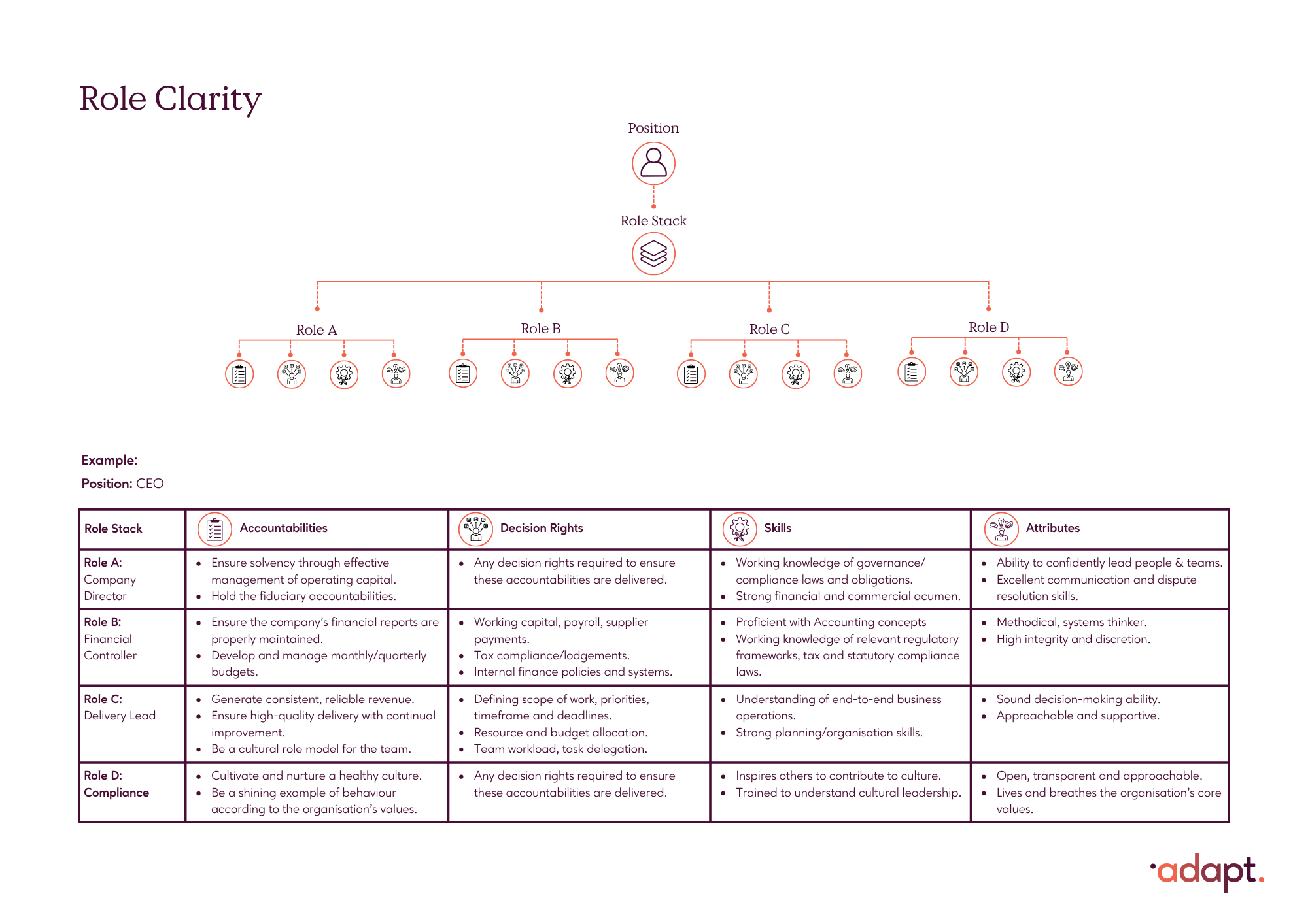 Table showing an example CEO role stack with distinct roles each defined by Accountabilities, Decision Rights, Skills and Attributes
