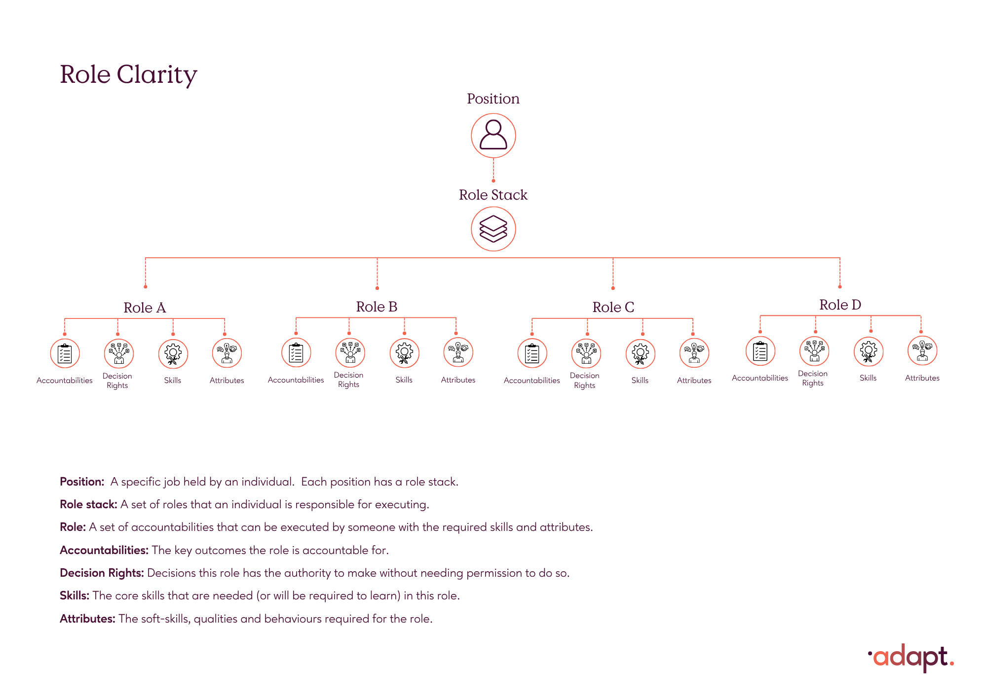 Diagram showing how a Position connects to a Role Stack, which branches into multiple distinct Roles each defined by four dimensions: Accountabilities, Decision Rights, Skills and Attributes