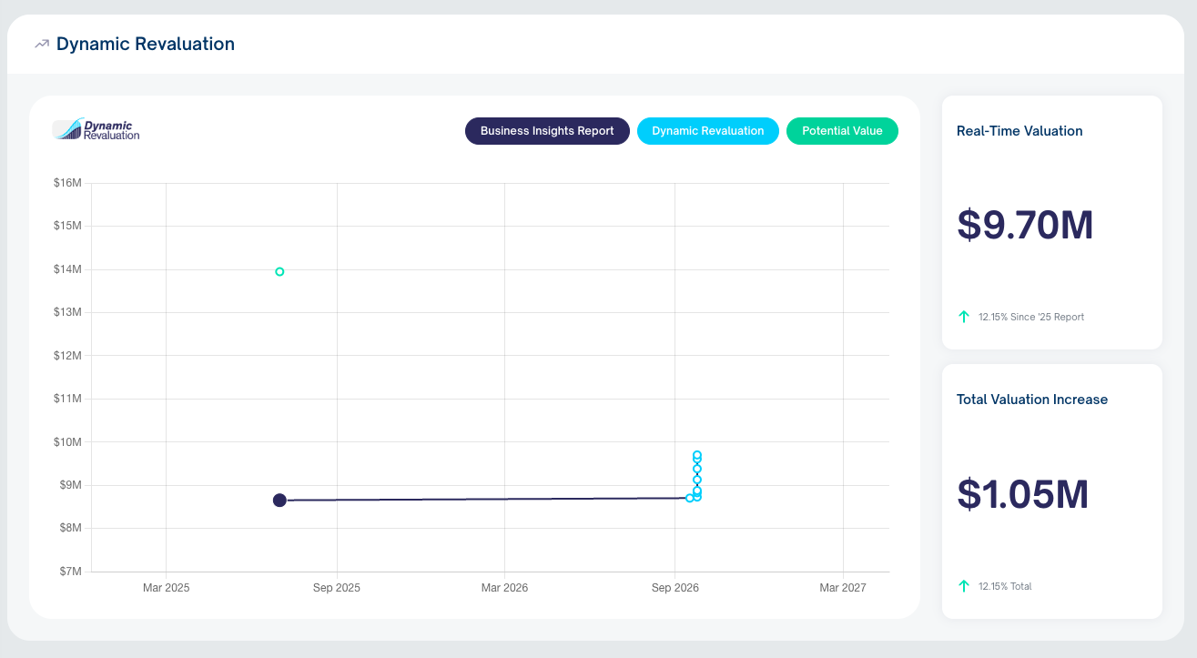 Dynamic revaluation chart showing the business valued at $8.65 million in mid 2025 rising to a real-time valuation of $9.70 million in September 2026, a total increase of $1.05 million or 12.15%, with a modelled potential value of $13.99 million
